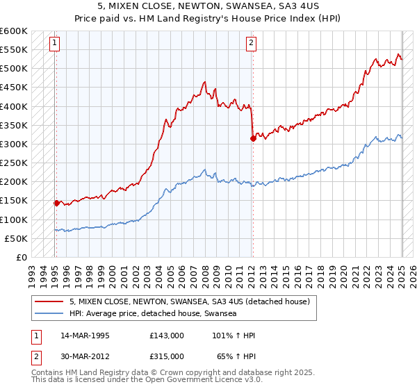 5, MIXEN CLOSE, NEWTON, SWANSEA, SA3 4US: Price paid vs HM Land Registry's House Price Index