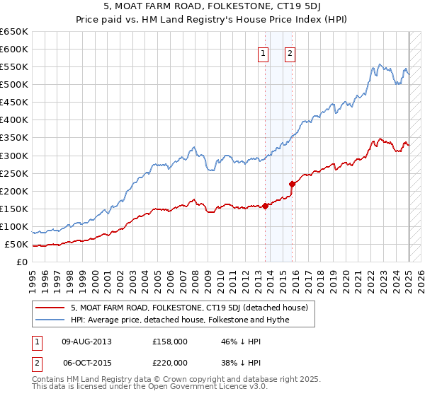 5, MOAT FARM ROAD, FOLKESTONE, CT19 5DJ: Price paid vs HM Land Registry's House Price Index