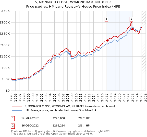 5, MONARCH CLOSE, WYMONDHAM, NR18 0FZ: Price paid vs HM Land Registry's House Price Index