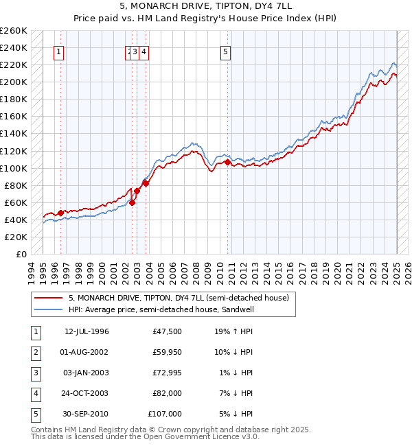 5, MONARCH DRIVE, TIPTON, DY4 7LL: Price paid vs HM Land Registry's House Price Index
