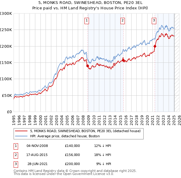 5, MONKS ROAD, SWINESHEAD, BOSTON, PE20 3EL: Price paid vs HM Land Registry's House Price Index