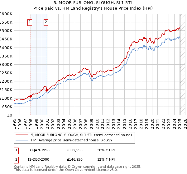 5, MOOR FURLONG, SLOUGH, SL1 5TL: Price paid vs HM Land Registry's House Price Index