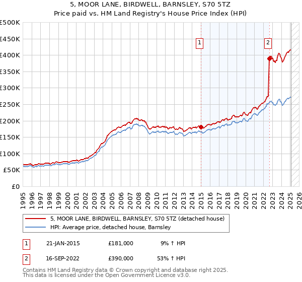 5, MOOR LANE, BIRDWELL, BARNSLEY, S70 5TZ: Price paid vs HM Land Registry's House Price Index