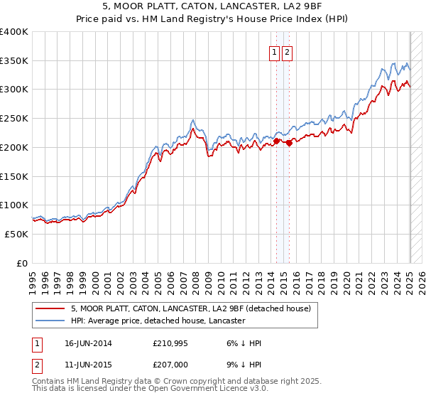 5, MOOR PLATT, CATON, LANCASTER, LA2 9BF: Price paid vs HM Land Registry's House Price Index