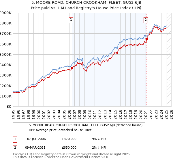 5, MOORE ROAD, CHURCH CROOKHAM, FLEET, GU52 6JB: Price paid vs HM Land Registry's House Price Index