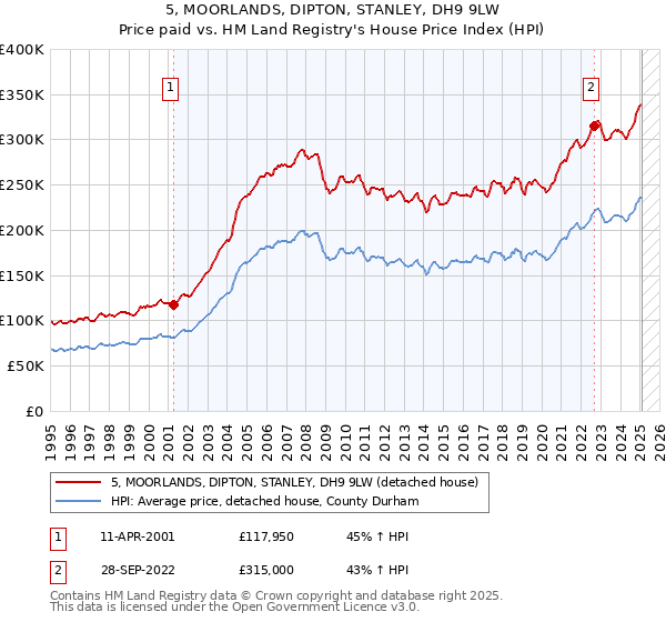 5, MOORLANDS, DIPTON, STANLEY, DH9 9LW: Price paid vs HM Land Registry's House Price Index