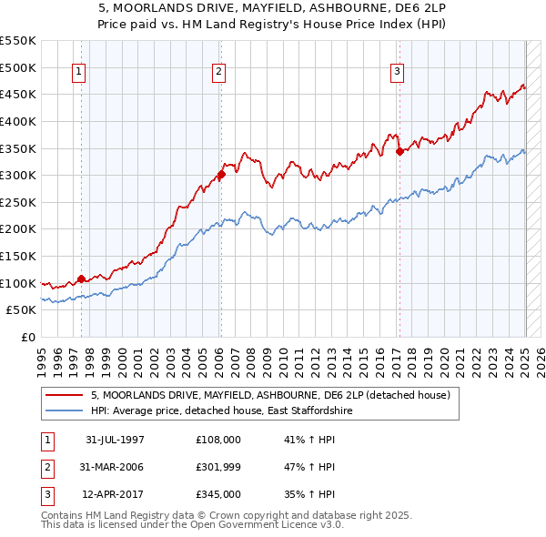 5, MOORLANDS DRIVE, MAYFIELD, ASHBOURNE, DE6 2LP: Price paid vs HM Land Registry's House Price Index