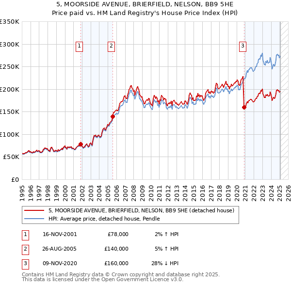 5, MOORSIDE AVENUE, BRIERFIELD, NELSON, BB9 5HE: Price paid vs HM Land Registry's House Price Index