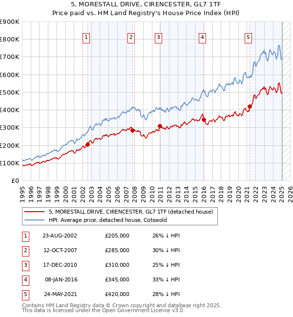 5, MORESTALL DRIVE, CIRENCESTER, GL7 1TF: Price paid vs HM Land Registry's House Price Index