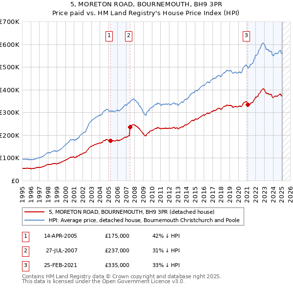 5, MORETON ROAD, BOURNEMOUTH, BH9 3PR: Price paid vs HM Land Registry's House Price Index