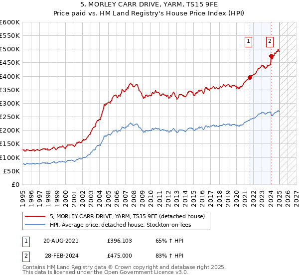 5, MORLEY CARR DRIVE, YARM, TS15 9FE: Price paid vs HM Land Registry's House Price Index