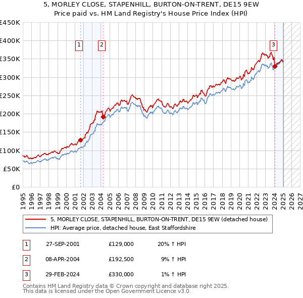 5, MORLEY CLOSE, STAPENHILL, BURTON-ON-TRENT, DE15 9EW: Price paid vs HM Land Registry's House Price Index