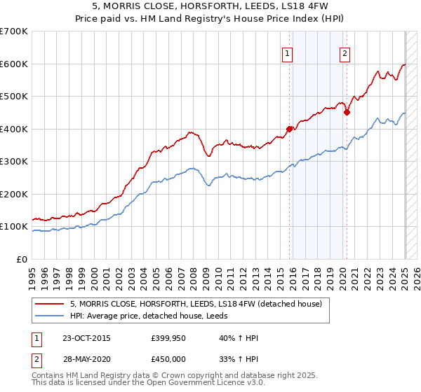 5, MORRIS CLOSE, HORSFORTH, LEEDS, LS18 4FW: Price paid vs HM Land Registry's House Price Index