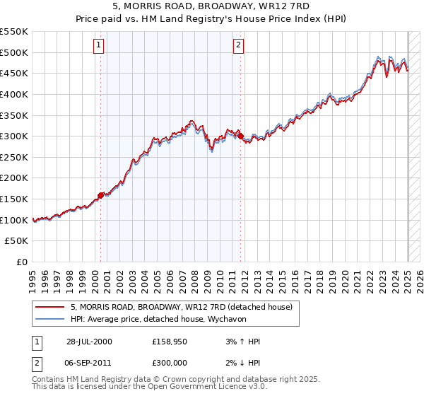 5, MORRIS ROAD, BROADWAY, WR12 7RD: Price paid vs HM Land Registry's House Price Index