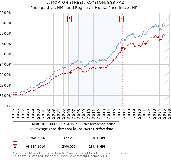 5, MORTON STREET, ROYSTON, SG8 7AZ: Price paid vs HM Land Registry's House Price Index