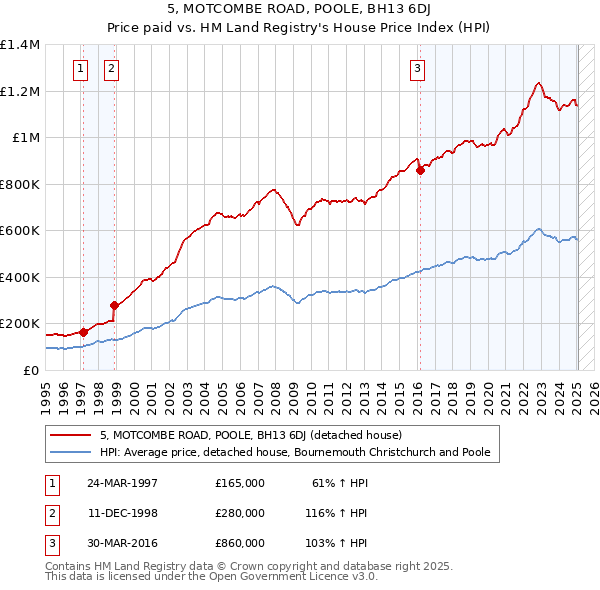 5, MOTCOMBE ROAD, POOLE, BH13 6DJ: Price paid vs HM Land Registry's House Price Index