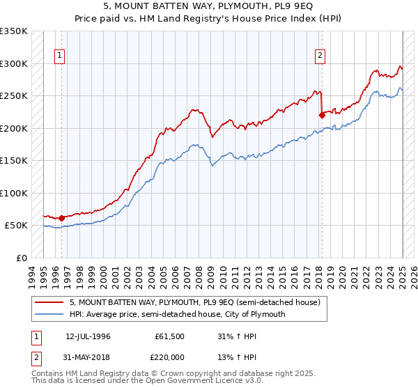 5, MOUNT BATTEN WAY, PLYMOUTH, PL9 9EQ: Price paid vs HM Land Registry's House Price Index