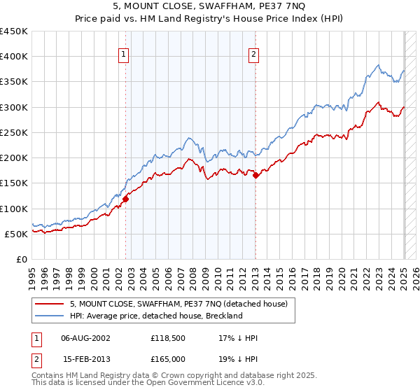5, MOUNT CLOSE, SWAFFHAM, PE37 7NQ: Price paid vs HM Land Registry's House Price Index