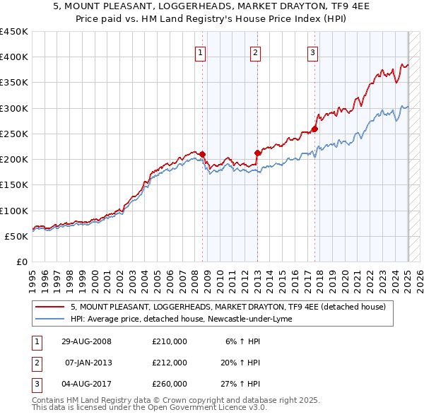 5, MOUNT PLEASANT, LOGGERHEADS, MARKET DRAYTON, TF9 4EE: Price paid vs HM Land Registry's House Price Index