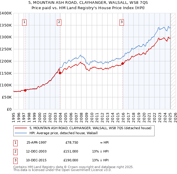 5, MOUNTAIN ASH ROAD, CLAYHANGER, WALSALL, WS8 7QS: Price paid vs HM Land Registry's House Price Index