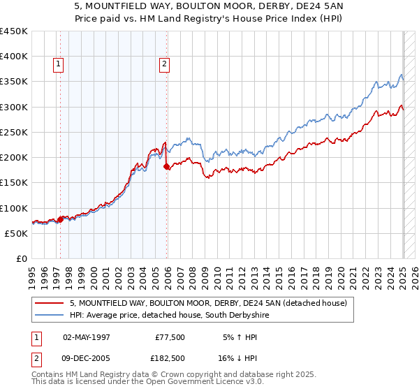 5, MOUNTFIELD WAY, BOULTON MOOR, DERBY, DE24 5AN: Price paid vs HM Land Registry's House Price Index