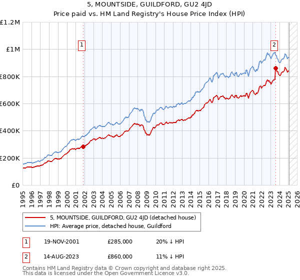 5, MOUNTSIDE, GUILDFORD, GU2 4JD: Price paid vs HM Land Registry's House Price Index