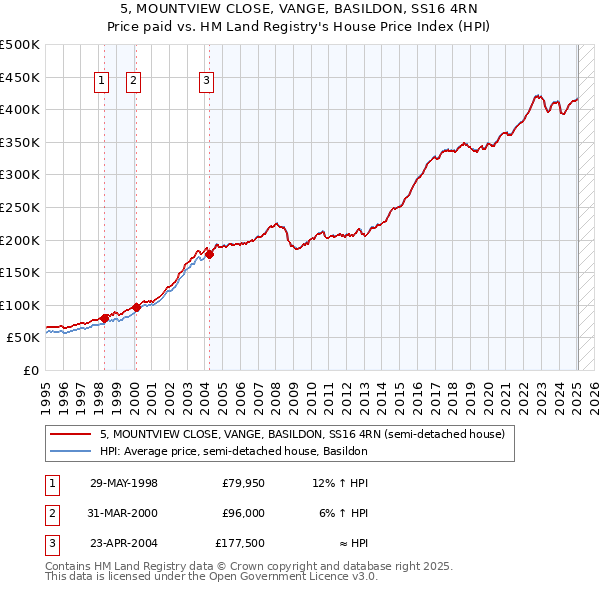 5, MOUNTVIEW CLOSE, VANGE, BASILDON, SS16 4RN: Price paid vs HM Land Registry's House Price Index