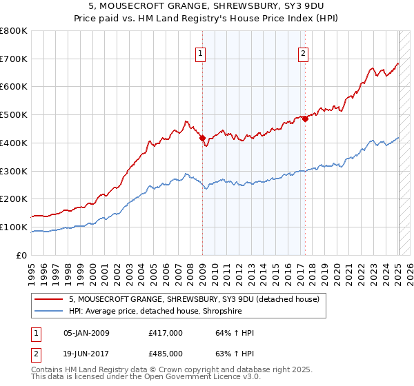 5, MOUSECROFT GRANGE, SHREWSBURY, SY3 9DU: Price paid vs HM Land Registry's House Price Index
