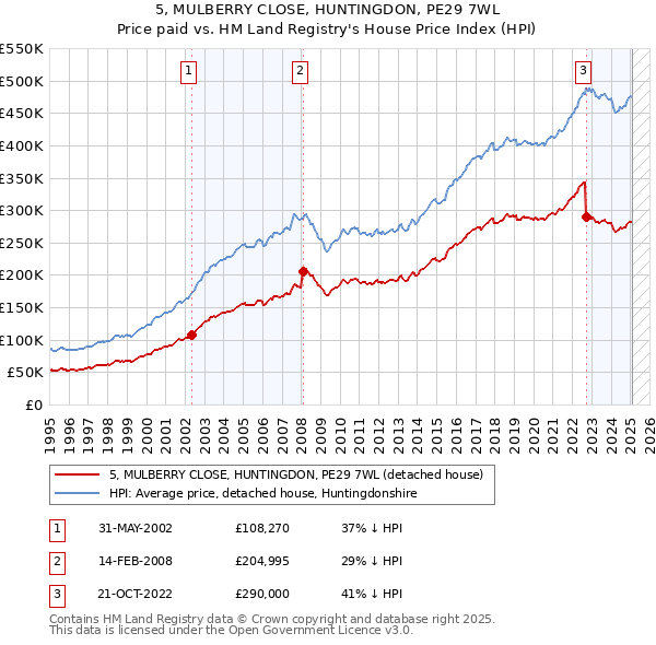 5, MULBERRY CLOSE, HUNTINGDON, PE29 7WL: Price paid vs HM Land Registry's House Price Index