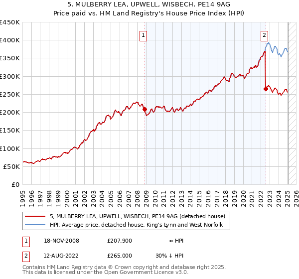 5, MULBERRY LEA, UPWELL, WISBECH, PE14 9AG: Price paid vs HM Land Registry's House Price Index
