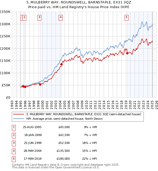 5, MULBERRY WAY, ROUNDSWELL, BARNSTAPLE, EX31 3QZ: Price paid vs HM Land Registry's House Price Index