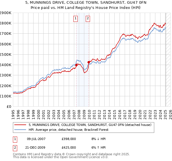5, MUNNINGS DRIVE, COLLEGE TOWN, SANDHURST, GU47 0FN: Price paid vs HM Land Registry's House Price Index
