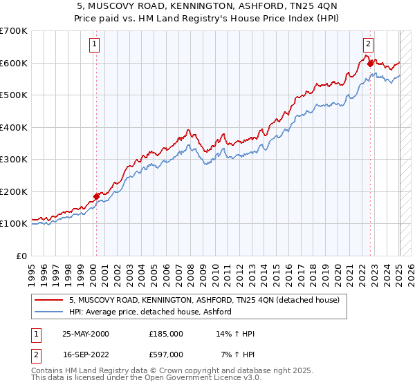 5, MUSCOVY ROAD, KENNINGTON, ASHFORD, TN25 4QN: Price paid vs HM Land Registry's House Price Index