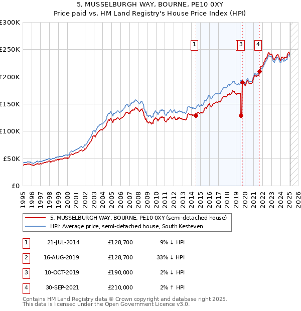 5, MUSSELBURGH WAY, BOURNE, PE10 0XY: Price paid vs HM Land Registry's House Price Index