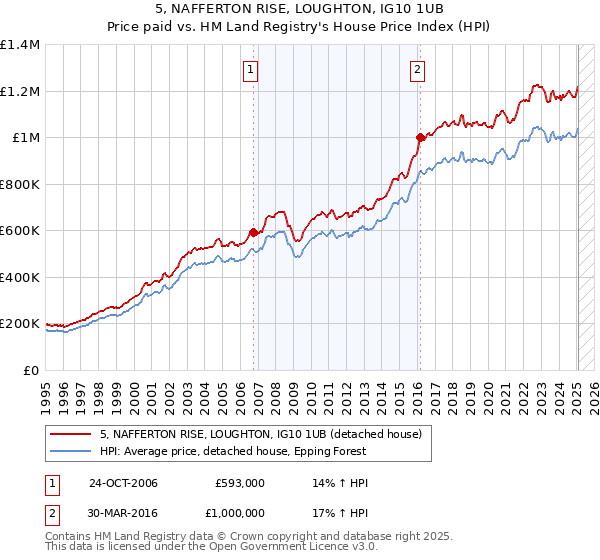 5, NAFFERTON RISE, LOUGHTON, IG10 1UB: Price paid vs HM Land Registry's House Price Index