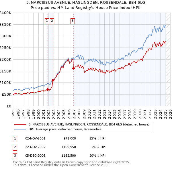 5, NARCISSUS AVENUE, HASLINGDEN, ROSSENDALE, BB4 6LG: Price paid vs HM Land Registry's House Price Index