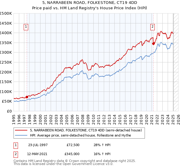 5, NARRABEEN ROAD, FOLKESTONE, CT19 4DD: Price paid vs HM Land Registry's House Price Index