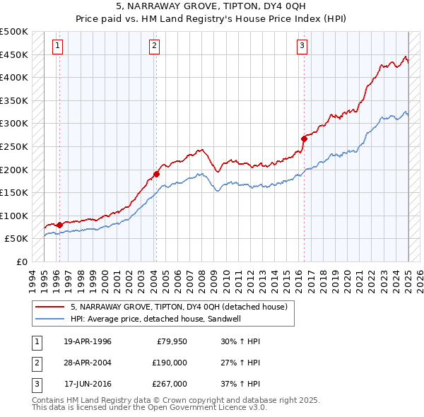 5, NARRAWAY GROVE, TIPTON, DY4 0QH: Price paid vs HM Land Registry's House Price Index
