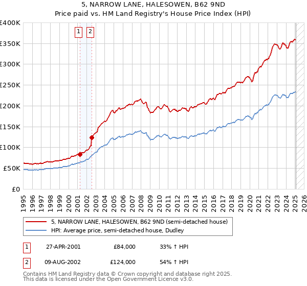 5, NARROW LANE, HALESOWEN, B62 9ND: Price paid vs HM Land Registry's House Price Index