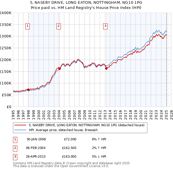 5, NASEBY DRIVE, LONG EATON, NOTTINGHAM, NG10 1PG: Price paid vs HM Land Registry's House Price Index