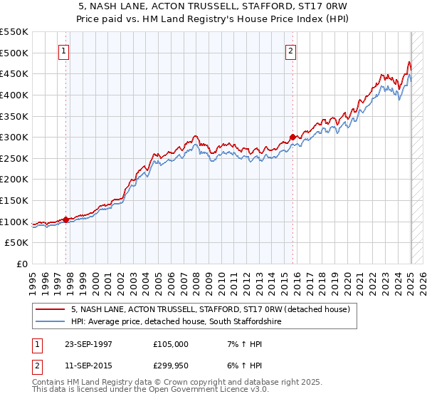 5, NASH LANE, ACTON TRUSSELL, STAFFORD, ST17 0RW: Price paid vs HM Land Registry's House Price Index
