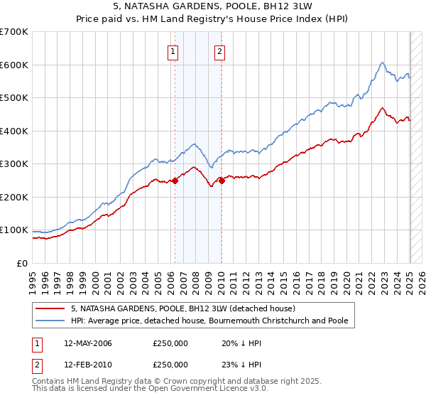 5, NATASHA GARDENS, POOLE, BH12 3LW: Price paid vs HM Land Registry's House Price Index