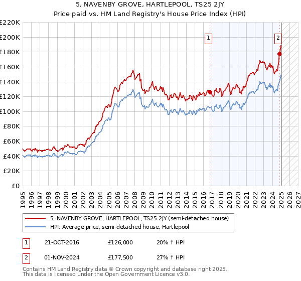 5, NAVENBY GROVE, HARTLEPOOL, TS25 2JY: Price paid vs HM Land Registry's House Price Index