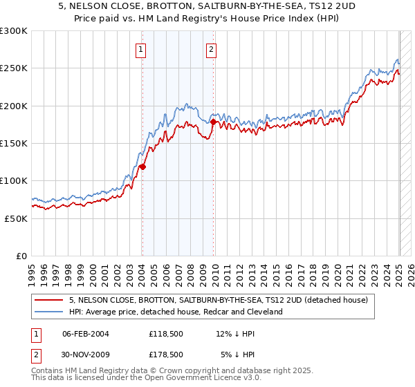 5, NELSON CLOSE, BROTTON, SALTBURN-BY-THE-SEA, TS12 2UD: Price paid vs HM Land Registry's House Price Index