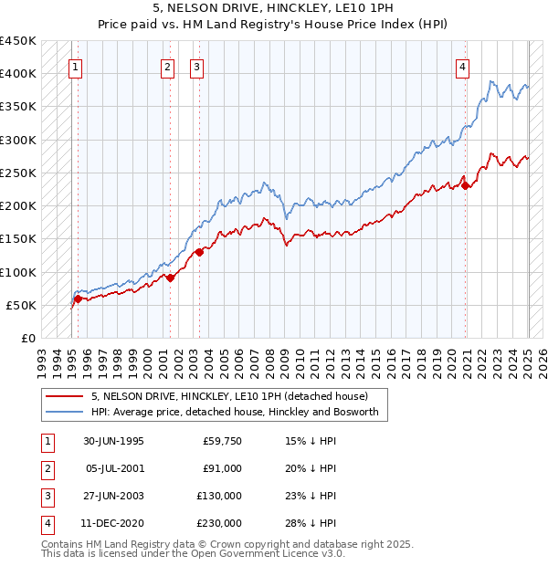 5, NELSON DRIVE, HINCKLEY, LE10 1PH: Price paid vs HM Land Registry's House Price Index