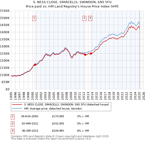 5, NESS CLOSE, SPARCELLS, SWINDON, SN5 5FU: Price paid vs HM Land Registry's House Price Index