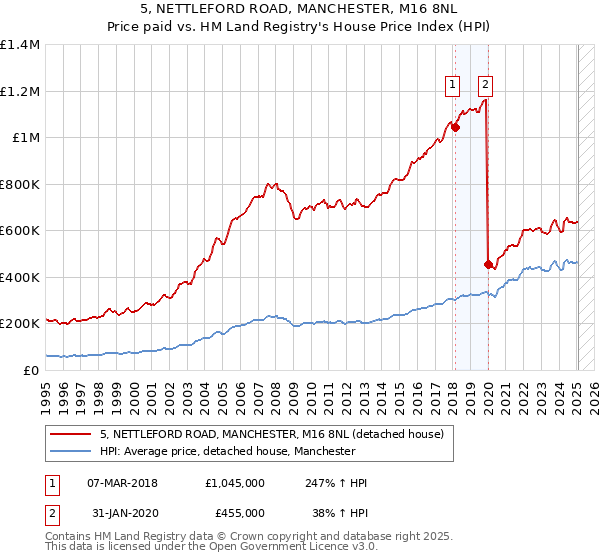 5, NETTLEFORD ROAD, MANCHESTER, M16 8NL: Price paid vs HM Land Registry's House Price Index
