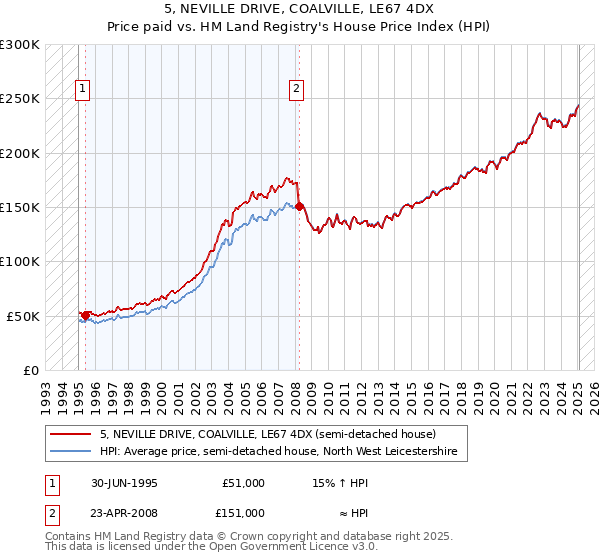 5, NEVILLE DRIVE, COALVILLE, LE67 4DX: Price paid vs HM Land Registry's House Price Index