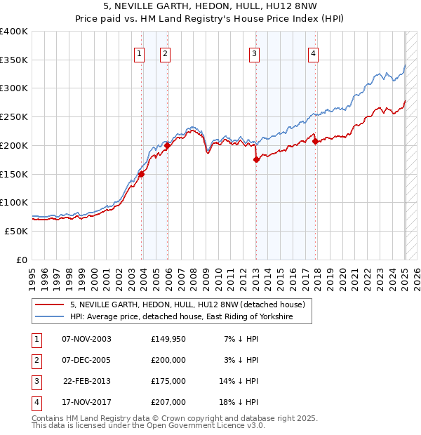 5, NEVILLE GARTH, HEDON, HULL, HU12 8NW: Price paid vs HM Land Registry's House Price Index
