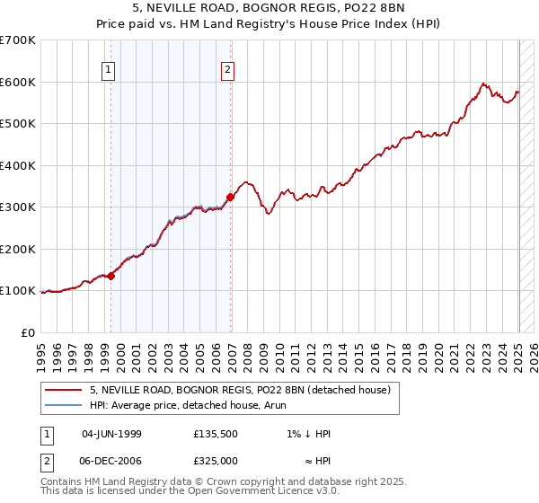 5, NEVILLE ROAD, BOGNOR REGIS, PO22 8BN: Price paid vs HM Land Registry's House Price Index